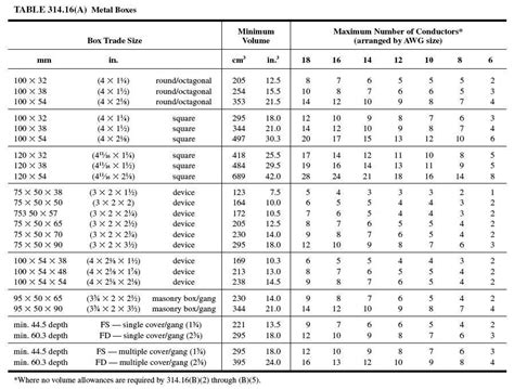 conductors in metallic box|electrical box fill chart.